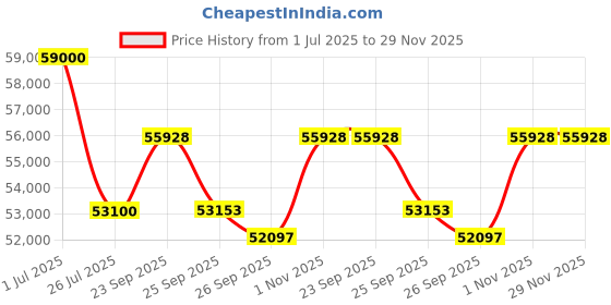 myntra.com MILU MADAN Floral Embellished Beads & Stones Lehenga & Blouse With Dupatta milu madan Price History Graph from 1 Jul 2025 to 29 Nov 2025