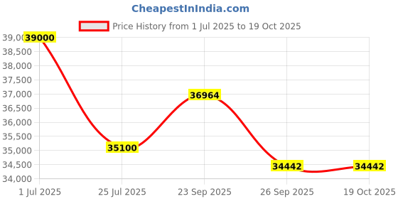 myntra.com MILU MADAN Floral Embellished Beads & Stones Lehenga & Blouse With Dupatta milu madan Price History Graph from 1 Jul 2025 to 18 Oct 2025