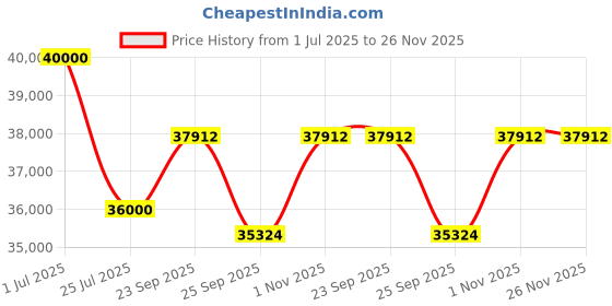 myntra.com MILU MADAN Floral Embroidered Beads & Stones Lehenga & Blouse With Dupatta milu madan Price History Graph from 1 Jul 2025 to 25 Nov 2025