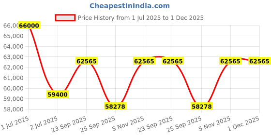 myntra.com MILU MADAN Floral Embroidered Beads & Stones Lehenga & Blouse With Dupatta milu madan Price History Graph from 1 Jul 2025 to 30 Nov 2025
