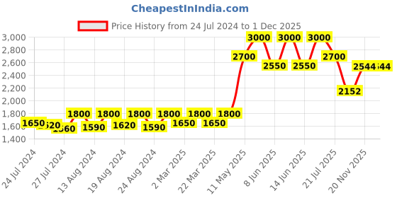 myntra.com MILU MADAN Printed Pure Cotton Top With Trousers milu madan Price History Graph from 24 Jul 2024 to 30 Nov 2025