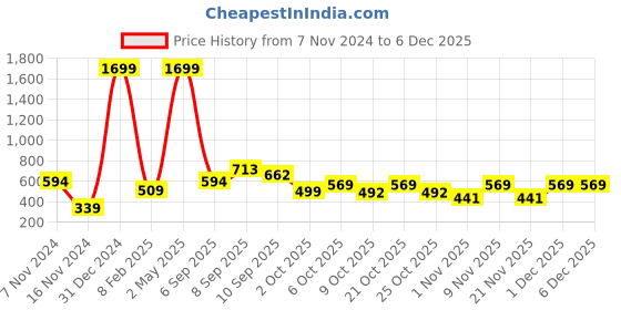 myntra.com MIMID Men Printed Drop-Shoulder Sleeves Oversized T-shirt mimid Price History Graph from 7 Nov 2024 to 5 Dec 2025