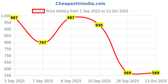 myntra.com MIMID Men Round Neck Cotton Pullover Sweatshirt mimid Price History Graph from 1 Sep 2025 to 13 Oct 2025