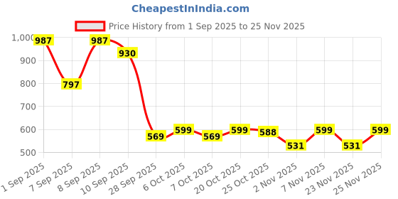 myntra.com MIMID Men Round Neck Cotton Sweatshirt mimid Price History Graph from 1 Sep 2025 to 25 Nov 2025