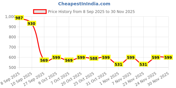 myntra.com MIMID Men Sweatshirt mimid Price History Graph from 8 Sep 2025 to 29 Nov 2025