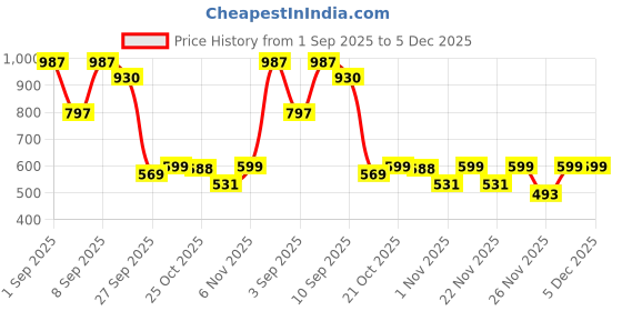 myntra.com MIMID Men Sweatshirt mimid Price History Graph from 1 Sep 2025 to 4 Dec 2025