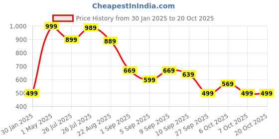 myntra.com MIMID Women Checked Round Neck Cotton T-shirt mimid Price History Graph from 30 Jan 2025 to 20 Oct 2025