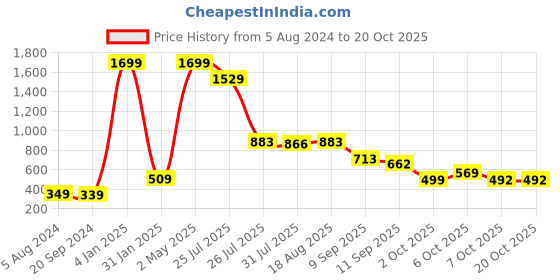 myntra.com MIMID Women Colourblocked Pockets T-shirt mimid Price History Graph from 5 Aug 2024 to 20 Oct 2025