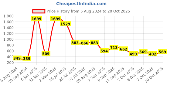 myntra.com MIMID Women Polo Collar Raw Edge T-shirt mimid Price History Graph from 5 Aug 2024 to 20 Oct 2025