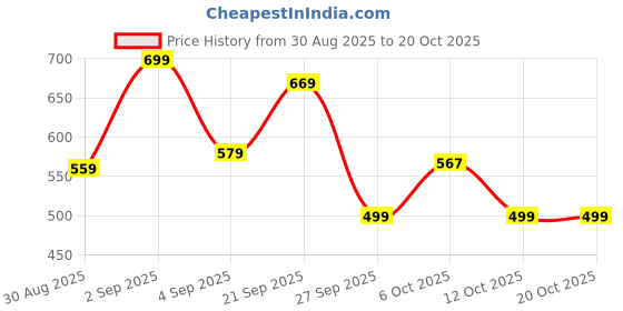 myntra.com MIMID Women Printed Loose Fit Low-Rise Trousers mimid Price History Graph from 30 Aug 2025 to 19 Oct 2025
