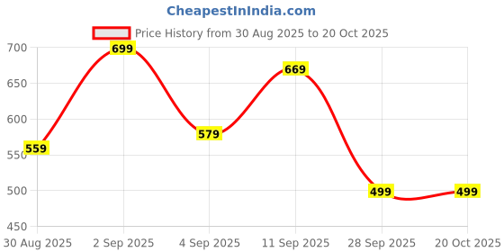 myntra.com MIMID Women Printed Loose Fit Parallel Trousers mimid Price History Graph from 30 Aug 2025 to 20 Oct 2025