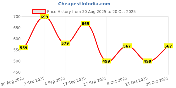 myntra.com MIMID Women Printed Loose Fit Trousers mimid Price History Graph from 30 Aug 2025 to 20 Oct 2025