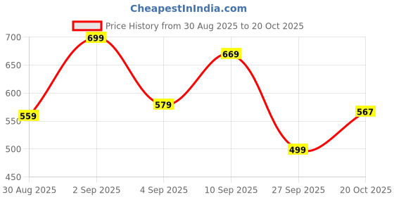 myntra.com MIMID Women Printed Loose Fit Trousers mimid Price History Graph from 30 Aug 2025 to 20 Oct 2025