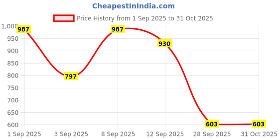 myntra.com MIMID Women Sweatshirt mimid Price History Graph from 1 Sep 2025 to 31 Oct 2025