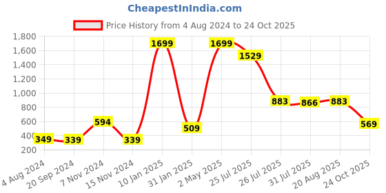 myntra.com MIMID Women Typography Polo Collar Applique T-shirt mimid Price History Graph from 4 Aug 2024 to 24 Oct 2025
