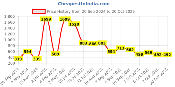 myntra.com MIMID Women Typography Printed Drop-Shoulder Sleeves Raw Edge T-shirt mimid Price History Graph from 20 Sep 2024 to 19 Oct 2025
