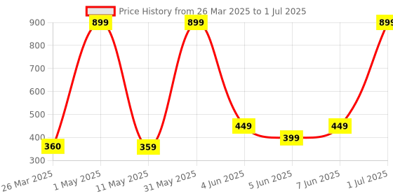 myntra.com MIMINO Floral Print Flutter Sleeve Fit & Flare Dress mimino Price History Graph from 26 Mar 2025 to 1 Jul 2025