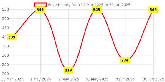 myntra.com MIMINO Print Flutter Sleeve Fit & Flare Dress mimino Price History Graph from 12 Mar 2025 to 30 Jun 2025