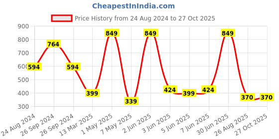 myntra.com MIMINO Unisex Kids Printed Sweatshirt mimino Price History Graph from 24 Aug 2024 to 26 Oct 2025