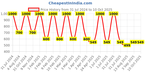 myntra.com MIMISKU Boys Band Collar Pure Cotton Asymmetric Kurta With Pyjamas mimisku Price History Graph from 31 Jul 2024 to 9 Oct 2025