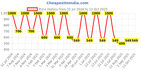myntra.com MIMISKU Boys Band Collar Pure Cotton Kurta With Pyjamas mimisku Price History Graph from 31 Jul 2024 to 13 Oct 2025