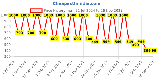 myntra.com MIMISKU Boys Band Collar Pure Cotton Kurta With Pyjamas mimisku Price History Graph from 31 Jul 2024 to 24 Nov 2025