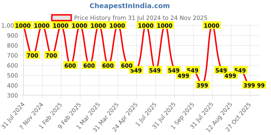 myntra.com MIMISKU Boys Band Collar Pure Cotton Kurta With Pyjamas mimisku Price History Graph from 31 Jul 2024 to 24 Nov 2025