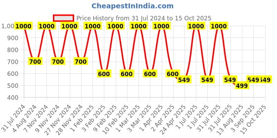 myntra.com MIMISKU Boys Band Collar Pure Cotton Kurta With Pyjamas mimisku Price History Graph from 31 Jul 2024 to 14 Oct 2025