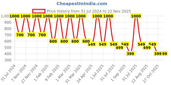 myntra.com MIMISKU Boys Blue Regular Pure Cotton Kurta with Pyjamas mimisku Price History Graph from 31 Jul 2024 to 22 Nov 2025