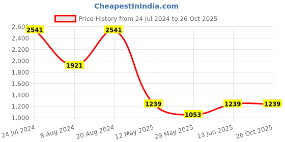 myntra.com MIMOSA Blue & Golden Ethnic Motifs Saree mimosa Price History Graph from 24 Jul 2024 to 26 Oct 2025
