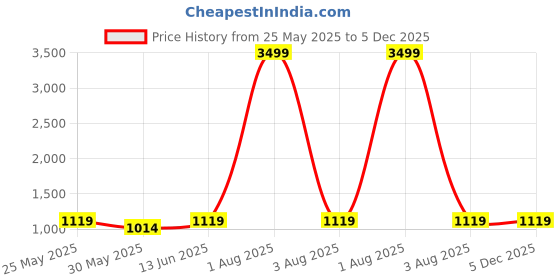 myntra.com MIMOSA Charcoal Grey Embroidered Readymade Saree Blouse mimosa Price History Graph from 25 May 2025 to 4 Dec 2025