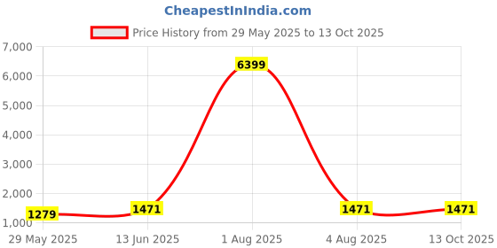myntra.com MIMOSA Checked Embroidered Silk Blend Banarasi Saree mimosa Price History Graph from 29 May 2025 to 12 Oct 2025