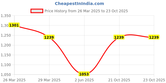 myntra.com MIMOSA Ethnic Motidfs Printed Zari Art Silk Kanjeevaram Saree mimosa Price History Graph from 26 Mar 2025 to 21 Oct 2025