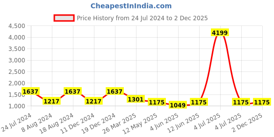myntra.com MIMOSA Ethnic Motif Woven Design Zari Kanjeevaram Saree mimosa Price History Graph from 24 Jul 2024 to 1 Dec 2025