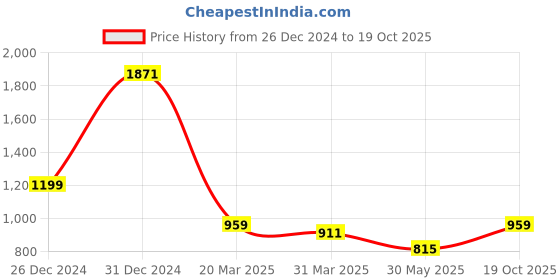 myntra.com MIMOSA Ethnic Motif Woven Design Zari Kanjeevaram Saree mimosa Price History Graph from 26 Dec 2024 to 19 Oct 2025