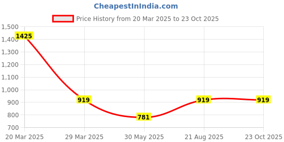 myntra.com MIMOSA Ethnic Motif Woven Design Zari Kanjeevaram Saree mimosa Price History Graph from 20 Mar 2025 to 23 Oct 2025