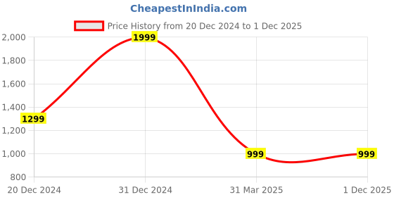 myntra.com MIMOSA Ethnic Motif Woven Design Zari Kanjeevaram Saree mimosa Price History Graph from 20 Dec 2024 to 1 Dec 2025
