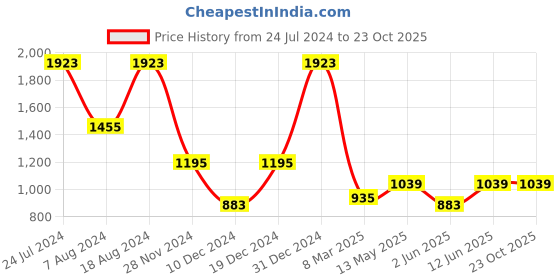 myntra.com MIMOSA Ethnic Motifs Woven Design Zari Art Silk Banarasi Saree mimosa Price History Graph from 24 Jul 2024 to 23 Oct 2025