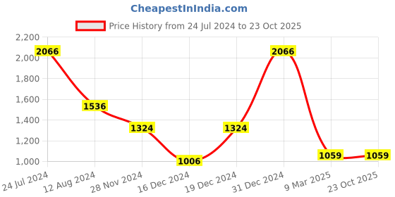 myntra.com MIMOSA Ethnic Motifs Woven Design Zari Art Silk Banarasi Saree mimosa Price History Graph from 24 Jul 2024 to 23 Oct 2025