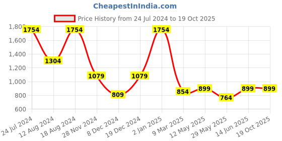 myntra.com MIMOSA Ethnic Motifs Woven Design Zari Art Silk Banarasi Saree mimosa Price History Graph from 24 Jul 2024 to 18 Oct 2025