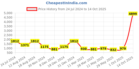 myntra.com MIMOSA Ethnic Motifs Woven Design Zari Art Silk Banarasi Saree mimosa Price History Graph from 24 Jul 2024 to 14 Oct 2025