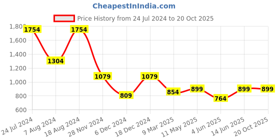 myntra.com MIMOSA Ethnic Motifs Woven Design Zari Art Silk Banarasi Saree mimosa Price History Graph from 24 Jul 2024 to 19 Oct 2025