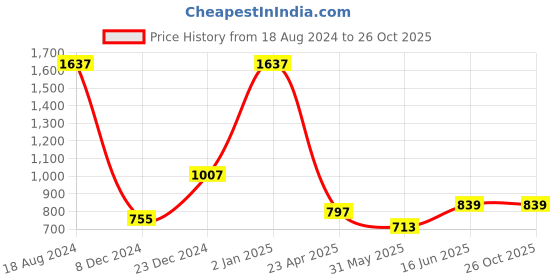 myntra.com MIMOSA Ethnic Motifs Woven Design Zari Art Silk Banarasi Saree mimosa Price History Graph from 18 Aug 2024 to 25 Oct 2025