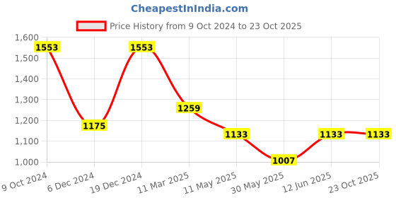 myntra.com MIMOSA Ethnic Motifs Woven Design Zari Art Silk Banarasi Saree mimosa Price History Graph from 9 Oct 2024 to 23 Oct 2025