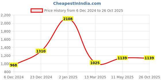 myntra.com MIMOSA Ethnic Motifs Woven Design Zari Art Silk Banarasi Saree mimosa Price History Graph from 6 Dec 2024 to 25 Oct 2025