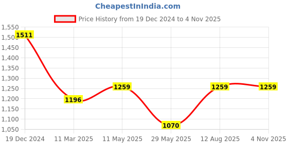 myntra.com MIMOSA Ethnic Motifs Woven Design Zari Art Silk Banarasi Saree mimosa Price History Graph from 19 Dec 2024 to 3 Nov 2025