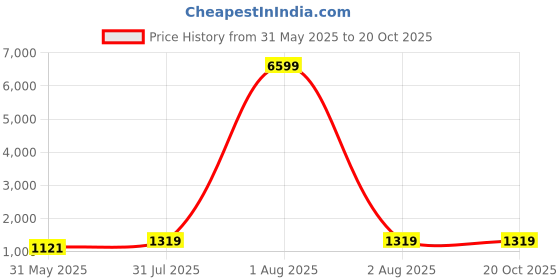 myntra.com MIMOSA Ethnic Motifs Woven Design Zari Art Silk Banarasi Saree mimosa Price History Graph from 31 May 2025 to 20 Oct 2025