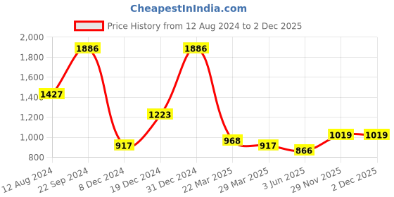 myntra.com MIMOSA Ethnic Motifs Woven Design Zari Art Silk Kanjeevaram Saree mimosa Price History Graph from 12 Aug 2024 to 2 Dec 2025