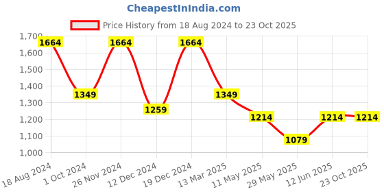 myntra.com MIMOSA Ethnic Motifs Woven Design Zari Art Silk Kanjeevaram Saree mimosa Price History Graph from 18 Aug 2024 to 23 Oct 2025