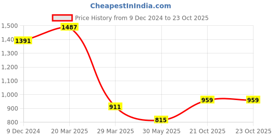 myntra.com MIMOSA Ethnic Motifs Woven Design Zari Art Silk Kanjeevaram Saree mimosa Price History Graph from 9 Dec 2024 to 23 Oct 2025
